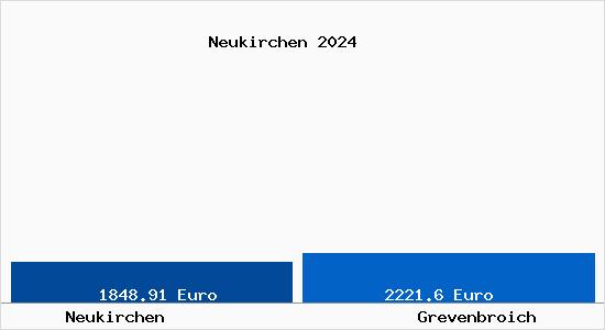 Vergleich Immobilienpreise Grevenbroich mit Grevenbroich Neukirchen