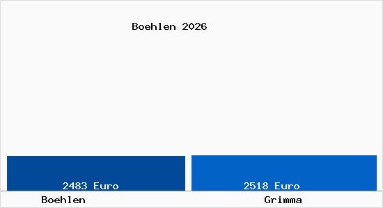 Vergleich Immobilienpreise Grimma mit Grimma Boehlen