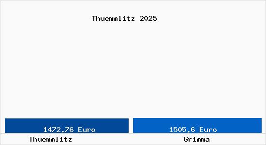 Vergleich Immobilienpreise Grimma mit Grimma Thuemmlitz