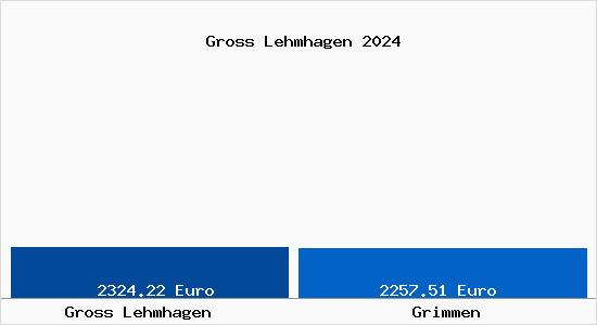 Vergleich Immobilienpreise Grimmen mit Grimmen Gross Lehmhagen