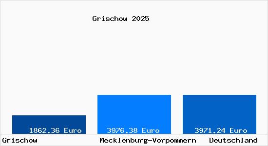 Aktuelle Immobilienpreise in Grischow b. Altentreptow