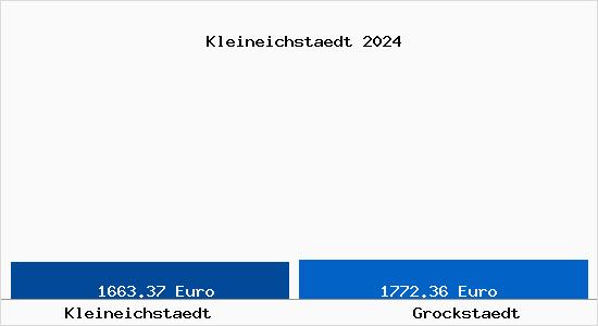 Vergleich Immobilienpreise Grockstaedt mit Grockstaedt Kleineichstaedt