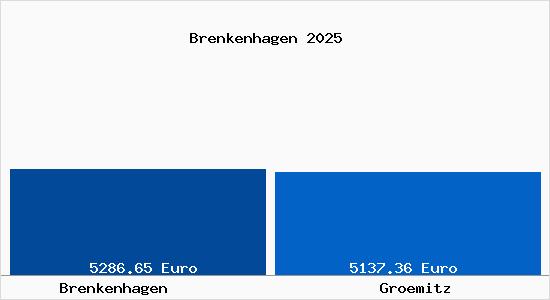 Vergleich Immobilienpreise Gr&ouml;mitz mit Gr&ouml;mitz Brenkenhagen