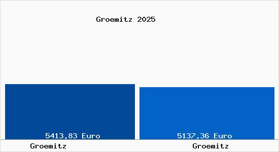 Vergleich Immobilienpreise Gr&ouml;mitz mit Gr&ouml;mitz Groemitz