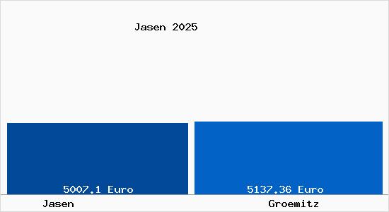 Vergleich Immobilienpreise Gr&ouml;mitz mit Gr&ouml;mitz Jasen