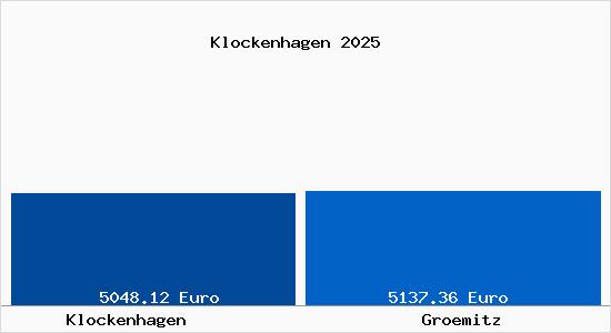 Vergleich Immobilienpreise Gr&ouml;mitz mit Gr&ouml;mitz Klockenhagen