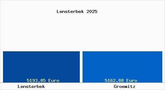 Vergleich Immobilienpreise Gr&ouml;mitz mit Gr&ouml;mitz Lensterbek