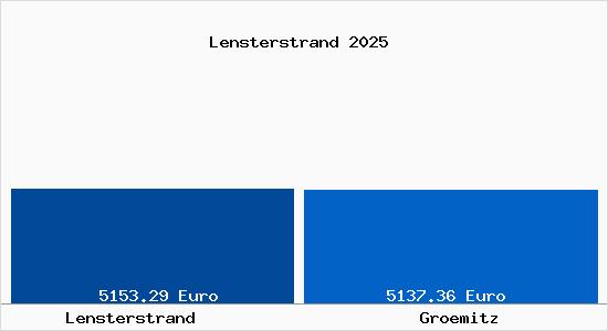 Vergleich Immobilienpreise Gr&ouml;mitz mit Gr&ouml;mitz Lensterstrand
