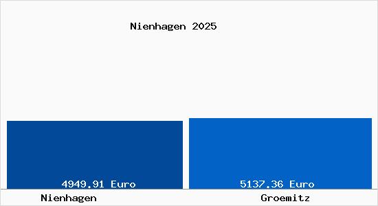 Vergleich Immobilienpreise Gr&ouml;mitz mit Gr&ouml;mitz Nienhagen