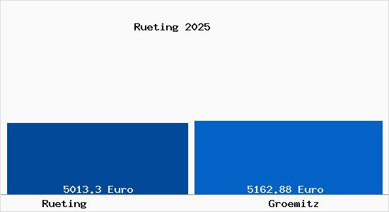 Vergleich Immobilienpreise Gr&ouml;mitz mit Gr&ouml;mitz Rueting