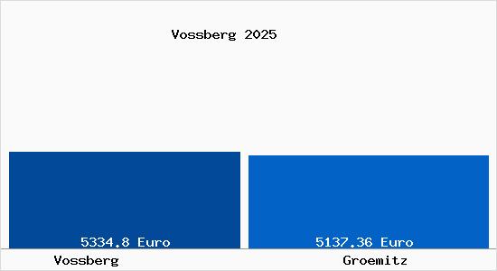 Vergleich Immobilienpreise Gr&ouml;mitz mit Gr&ouml;mitz Vossberg