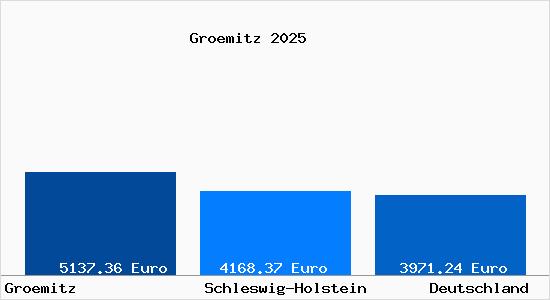 Aktuelle Immobilienpreise in Gr&ouml;mitz