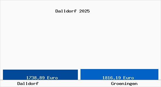 Vergleich Immobilienpreise Gr&ouml;ningen mit Gr&ouml;ningen Dalldorf