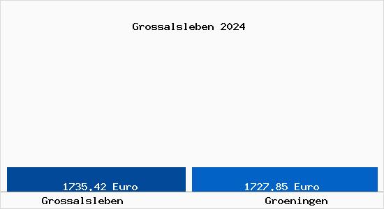 Vergleich Immobilienpreise Gröningen mit Gröningen Grossalsleben