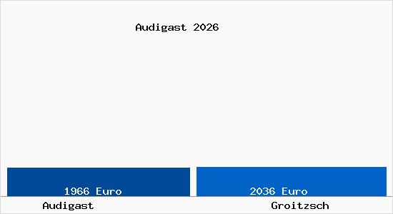 Vergleich Immobilienpreise Groitzsch mit Groitzsch Audigast