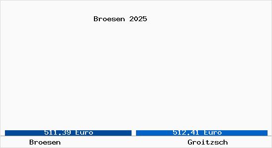 Vergleich Immobilienpreise Groitzsch mit Groitzsch Broesen