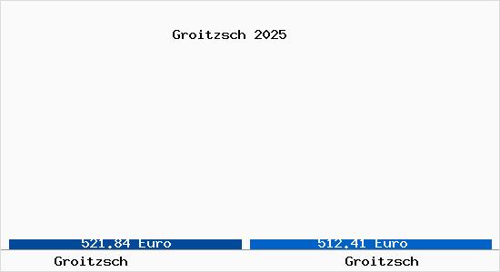 Vergleich Immobilienpreise Groitzsch mit Groitzsch Groitzsch