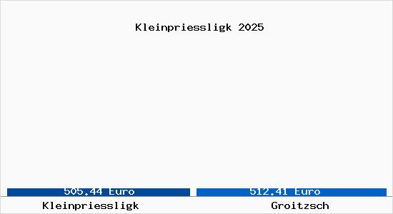 Vergleich Immobilienpreise Groitzsch mit Groitzsch Kleinpriessligk