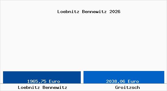 Vergleich Immobilienpreise Groitzsch mit Groitzsch Loebnitz Bennewitz