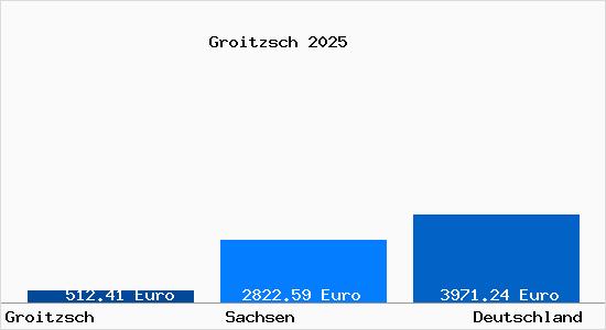 Aktuelle Immobilienpreise in Groitzsch b. Pegau