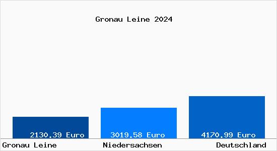 Aktuelle Immobilienpreise in Gronau Leine