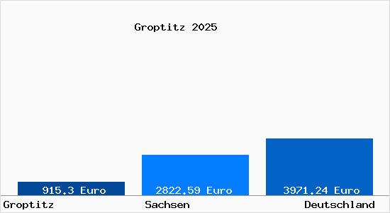 Aktuelle Immobilienpreise in Groptitz