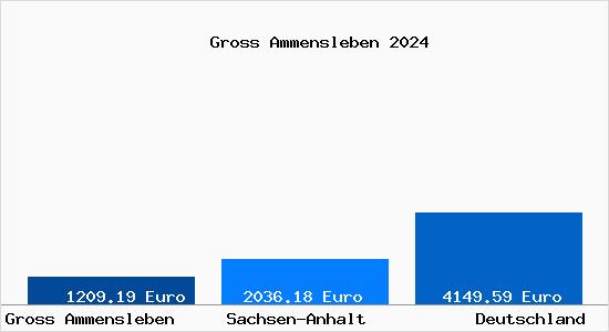 Aktuelle Immobilienpreise in Gross Ammensleben