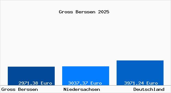 Aktuelle Immobilienpreise in Gross Berssen