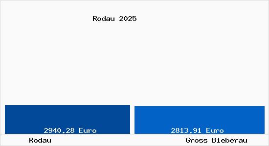Vergleich Immobilienpreise Gro&szlig;-Bieberau mit Gro&szlig;-Bieberau Rodau
