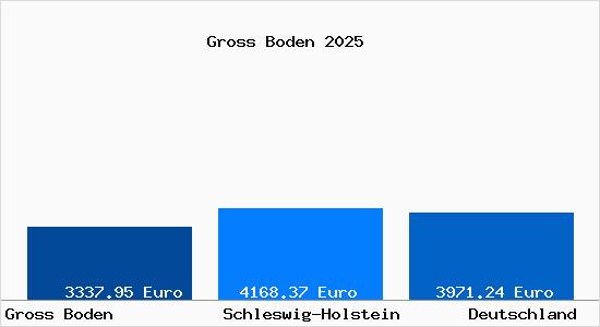 Aktuelle Immobilienpreise in Gross Boden