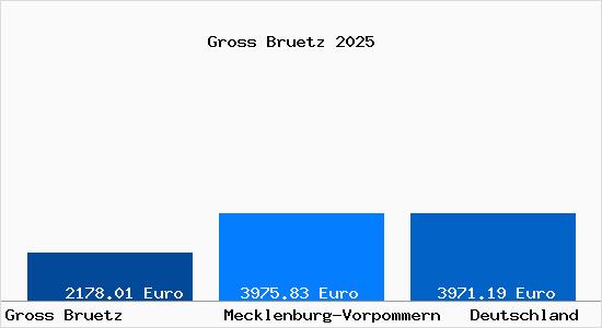 Aktuelle Immobilienpreise in Gross Bruetz