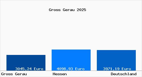 Aktuelle Immobilienpreise in Gro&szlig;-Gerau
