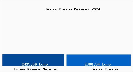 Vergleich Immobilienpreise Gross Kiesow mit Gross Kiesow Gross Kiesow Meierei