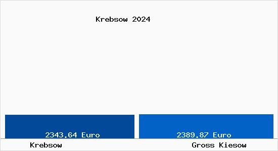 Vergleich Immobilienpreise Gross Kiesow mit Gross Kiesow Krebsow