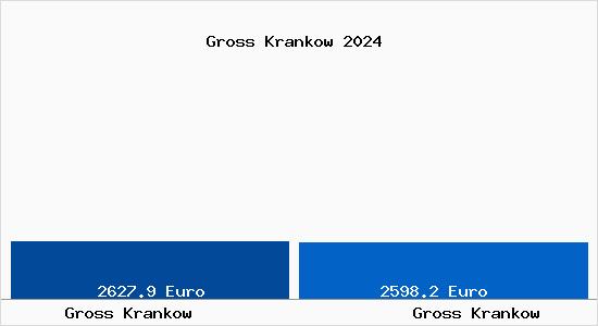 Vergleich Immobilienpreise Gross Krankow mit Gross Krankow Gross Krankow