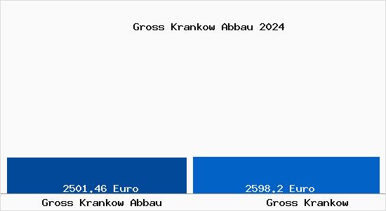 Vergleich Immobilienpreise Gross Krankow mit Gross Krankow Gross Krankow Abbau