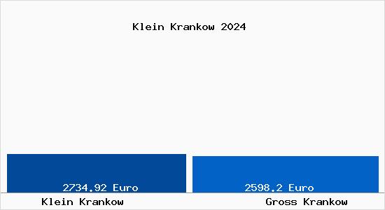 Vergleich Immobilienpreise Gross Krankow mit Gross Krankow Klein Krankow