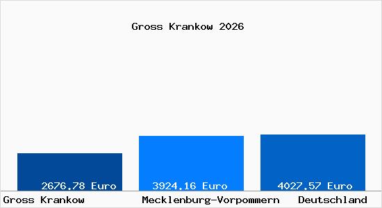 Aktuelle Immobilienpreise in Gross Krankow