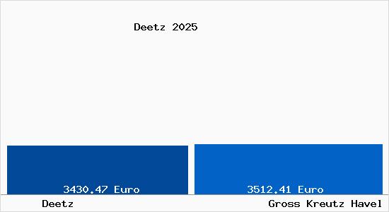 Vergleich Immobilienpreise Gro&szlig; Kreutz (Havel) mit Gro&szlig; Kreutz (Havel) Deetz
