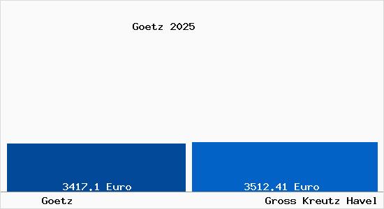 Vergleich Immobilienpreise Gro&szlig; Kreutz (Havel) mit Gro&szlig; Kreutz (Havel) Goetz