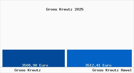 Vergleich Immobilienpreise Gro&szlig; Kreutz (Havel) mit Gro&szlig; Kreutz (Havel) Gross Kreutz