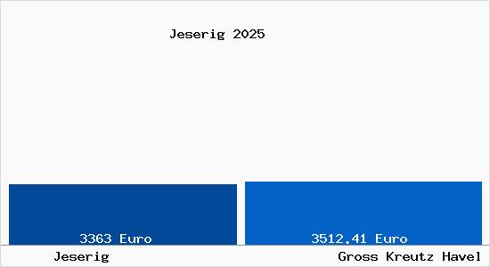 Vergleich Immobilienpreise Gro&szlig; Kreutz (Havel) mit Gro&szlig; Kreutz (Havel) Jeserig