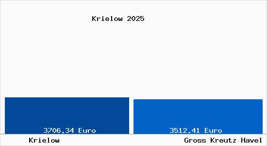 Vergleich Immobilienpreise Gro&szlig; Kreutz (Havel) mit Gro&szlig; Kreutz (Havel) Krielow