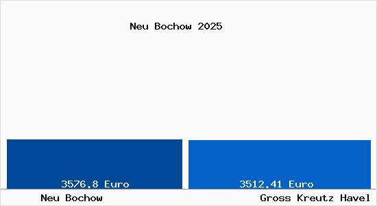 Vergleich Immobilienpreise Gro&szlig; Kreutz (Havel) mit Gro&szlig; Kreutz (Havel) Neu Bochow
