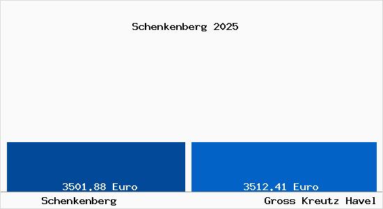 Vergleich Immobilienpreise Gro&szlig; Kreutz (Havel) mit Gro&szlig; Kreutz (Havel) Schenkenberg