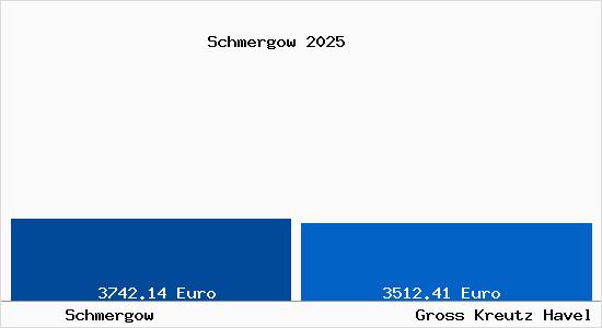 Vergleich Immobilienpreise Gro&szlig; Kreutz (Havel) mit Gro&szlig; Kreutz (Havel) Schmergow