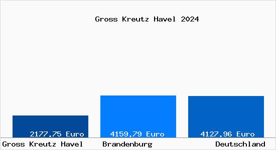 Aktuelle Immobilienpreise in Groß Kreutz (Havel)