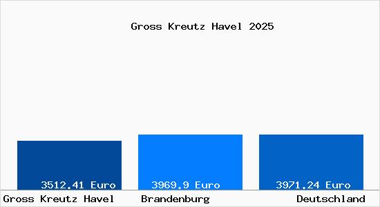 Aktuelle Immobilienpreise in Gro&szlig; Kreutz (Havel)