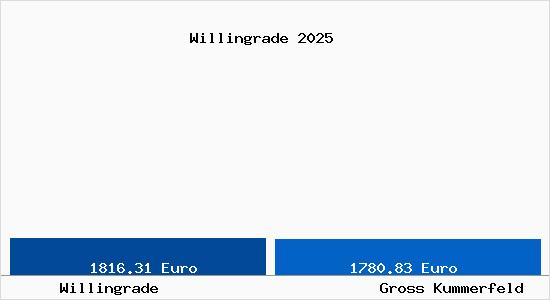 Vergleich Immobilienpreise Gro&szlig; Kummerfeld mit Gro&szlig; Kummerfeld Willingrade