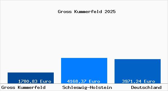Aktuelle Immobilienpreise in Gro&szlig; Kummerfeld